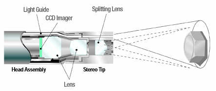 工業內窺鏡科普知識:雙物鏡立體測量原理及介紹